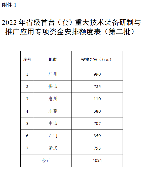 廣東省2022年<a href=http://m.duckwijs.com/stt/ target=_blank class=infotextkey>首臺(tái)套</a>專項(xiàng)資金安排額度
