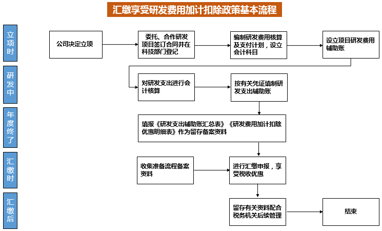 企業做研發費用加計扣除看這篇文章就夠了