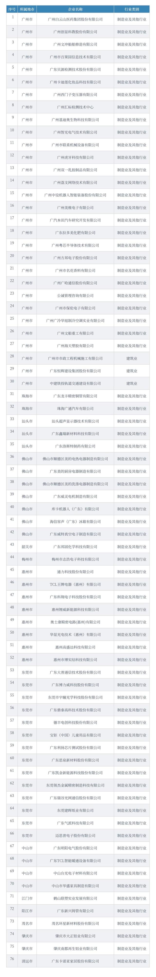 廣東2021年省級企業技術中心名單，76家企業上榜！