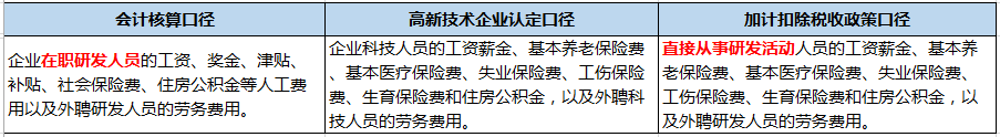 企業做研發費用加計扣除看這篇文章就夠了