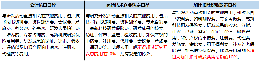 企業做研發費用加計扣除看這篇文章就夠了