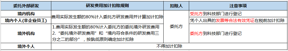 企業做研發費用加計扣除看這篇文章就夠了