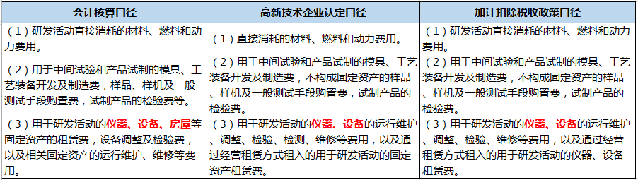 企業做研發費用加計扣除看這篇文章就夠了
