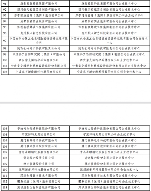 2022年（第29批）國家企業技術中心認定名單公示