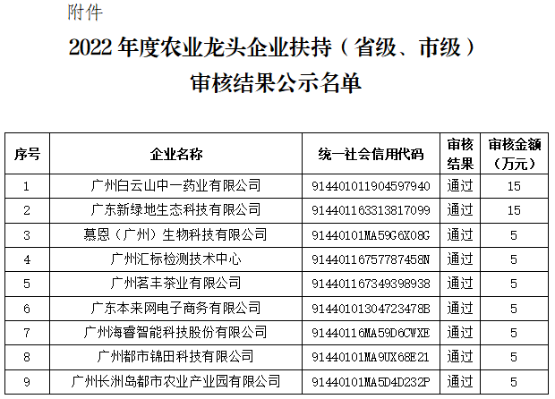 黃埔區2022年度農業龍頭企業扶持(省級、市級)審核結果公示