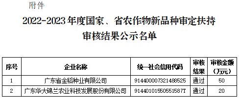 黃埔區(qū)2022-2023年度國家、省農(nóng)作物新品種審定扶持審核結果公示