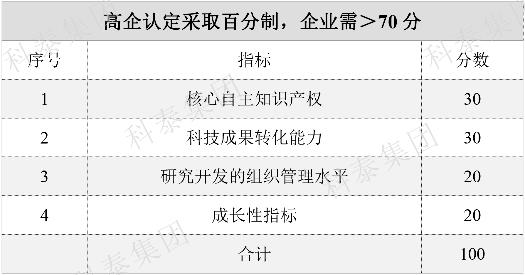 2024年高新企業認定要提前做準備了！關鍵要點給你梳理好了↓↓