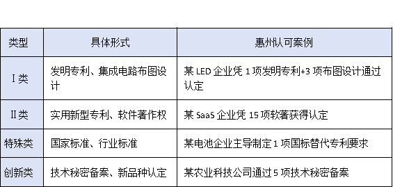 沒(méi)有專利也能申報(bào)？惠州高新企業(yè)認(rèn)定的“知識(shí)產(chǎn)權(quán)”替代方案
