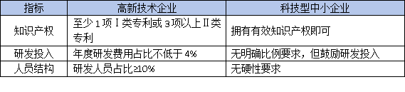 東莞高企認定VS科技型中小企業：材料差異大，選錯可能被拒！