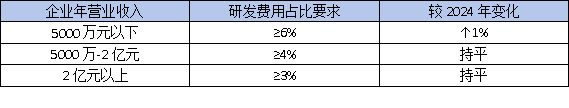 東莞高企認定：研發費用占比5%還是3%？這份最新指南幫你算清賬！