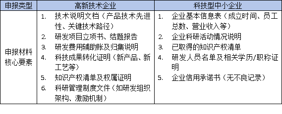 東莞高企認定VS科技型中小企業：材料差異大，選錯可能被拒！