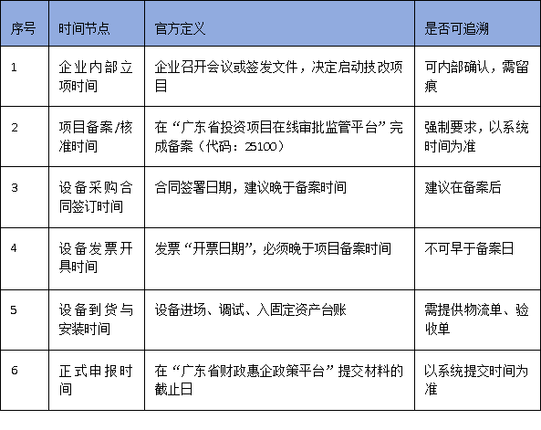 廣東技改資金申報：設備發票時間不符=直接淘汰？關鍵時間節點梳理