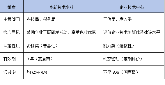 技術中心認定VS高新技術企業：科創企業如何疊加享受政策優惠？
