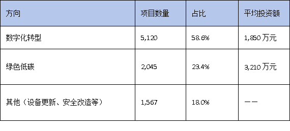 數字化轉型VS綠色低碳：廣東技改兩大方向誰更受資本青睞？
