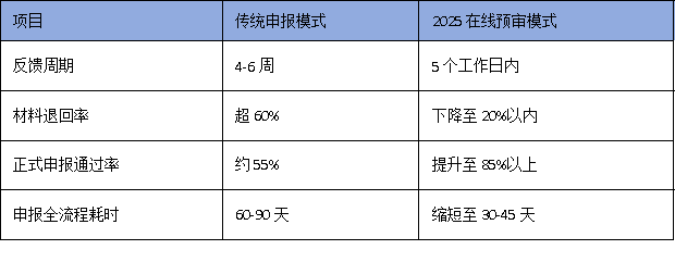 科技企業注意：廣州技術改造項目開始‘在線預審’，申報效率提升50%