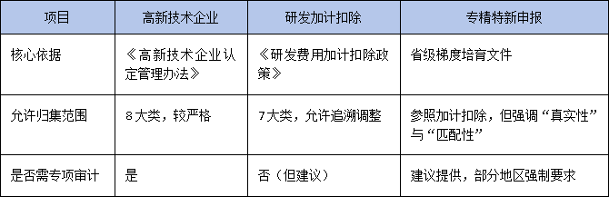 研發投入占比怎么算？廣東專精特新申報中財務指標的合規優化策略