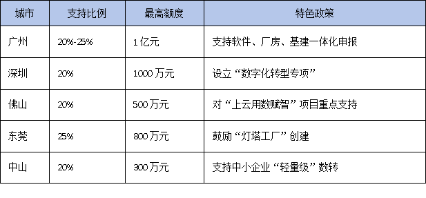 數字化轉型屬于技術改造嗎？廣東企業能否享受技改相關政策支持