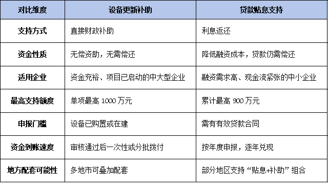 設備更新VS貸款貼息：廣東技改補貼雙重支持模式解析與選擇策略