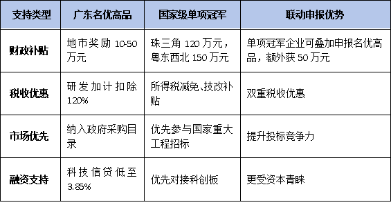 廣東名優高新技術產品VS國家級單項冠軍：政策對比與申報聯動策略