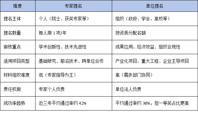 專家提名 vs. 單位提名：2025年廣東省科技獎提名新機制全面解析