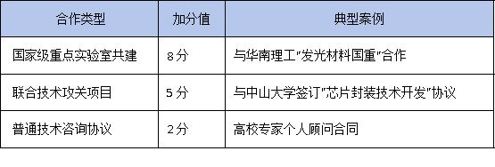 產學研協議怎么簽？2025年廣東工研中心認定：高校聯合申報通過率提升40%