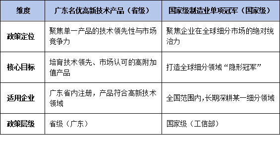 廣東<a href=http://m.duckwijs.com/fuwu/mingyougaopin.html target=_blank class=infotextkey>名優高新技術產品</a>VS國家級單項冠軍：政策對比與申報聯動策略