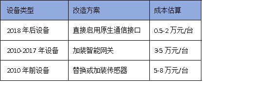2025年廣州技改新規:90%設備聯網率如何達標?3步破解驗收難題