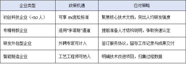 科技高新企業認定門檻突變！2025年“研發人員占比”紅線釋放哪些紅利？