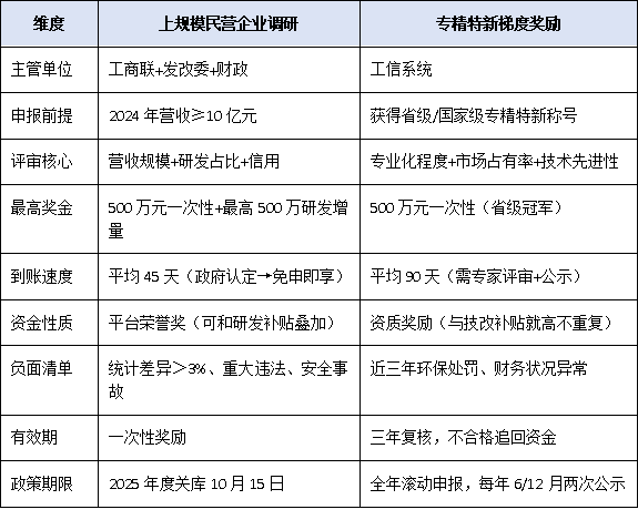 上規模民營企業調研VS專精特新：誰能先拿到500萬梯度獎勵？對比表來了