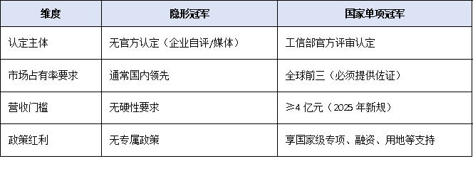 制造業“隱形冠軍”如何躍升為“國家單項冠軍”？最新扶持政策全解析