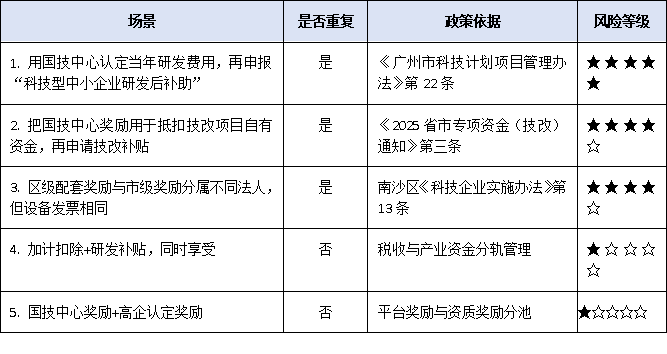 廣州國家企業(yè)技術中心獎勵≠研發(fā)補貼：如何避免重復申報、違規(guī)享受？