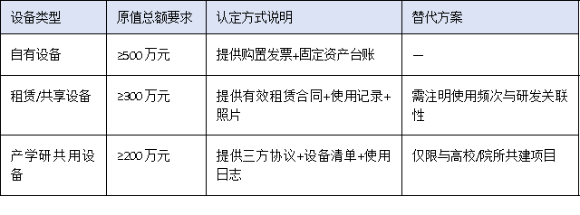 營收門檻、設(shè)備原值、人員配置——三圖讀懂2025廣東工程中心硬核指標(biāo)