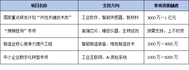 全國推廣“創新聯合體”：科技型中小企業如何牽頭攻關國家項目？