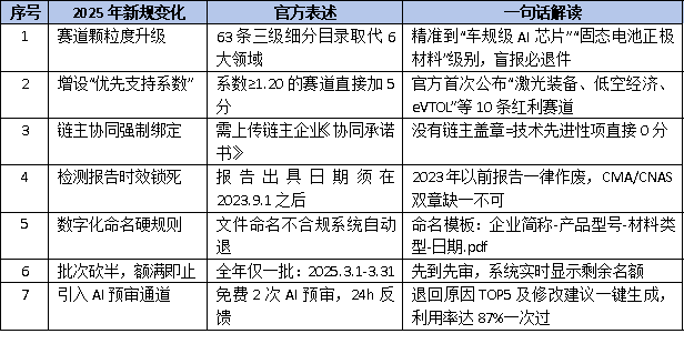 2025年廣東省<a href=http://m.duckwijs.com/fuwu/mingyougaopin.html target=_blank class=infotextkey>名優高新技術產品</a>申報新規出爐！這7大變化決定你能否上榜