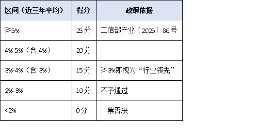 研發(fā)投入僅3%也能沖冠?2025單項(xiàng)冠軍“創(chuàng)新能力”評分細(xì)則權(quán)威拆解