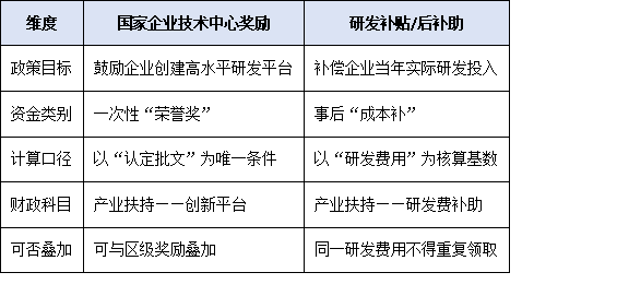 廣州國家企業(yè)技術中心獎勵≠研發(fā)補貼：如何避免重復申報、違規(guī)享受？