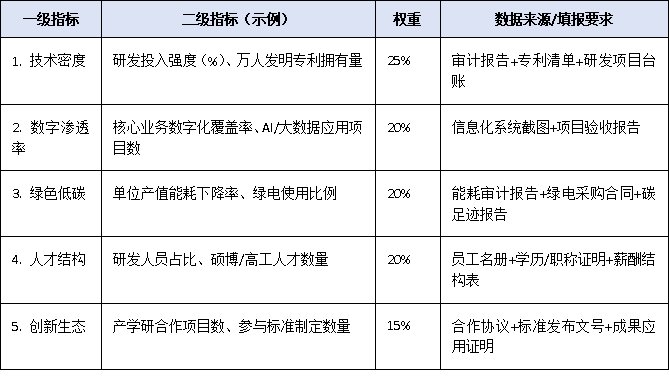 重磅信號！上規模民企調研新增“新質生產力”指標，企業如何提前準備迎檢？