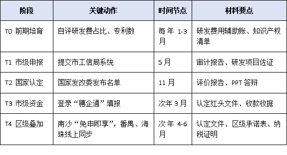 不止300萬！廣州國家企業技術中心疊加獎勵地圖：南沙、番禺、海珠各區政策一次梳理
