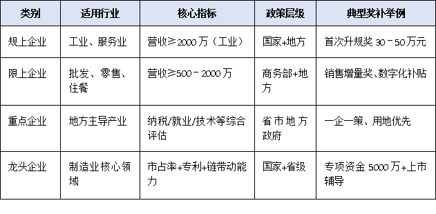 “上規(guī)模”≠“限上”：一篇文章看懂規(guī)上、限上、重點(diǎn)、龍頭四類入庫(kù)標(biāo)準(zhǔn)及對(duì)應(yīng)獎(jiǎng)補(bǔ)