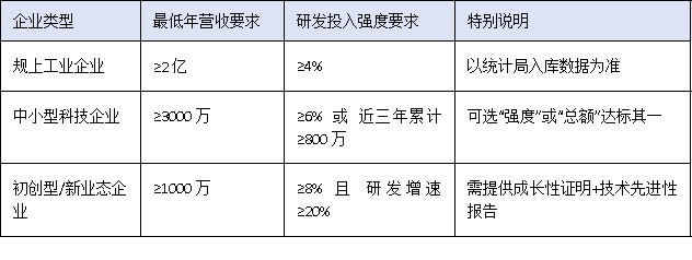營收門檻、設(shè)備原值、人員配置——三圖讀懂2025廣東工程中心硬核指標(biāo)