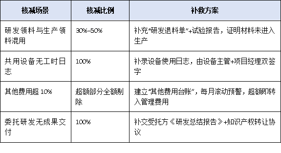 研發(fā)投入占比不到5%就別報(bào)！廣東“專精特新小巨人”財(cái)務(wù)紅線與歸集技巧