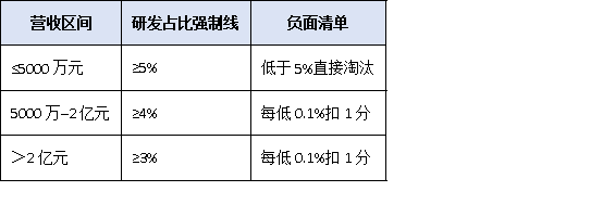 研發(fā)投入占比不到5%就別報(bào)！廣東“專精特新小巨人”財(cái)務(wù)紅線與歸集技巧