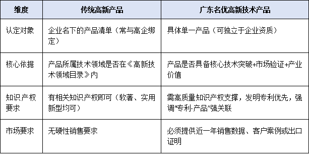 廣東名優(yōu)高新技術(shù)產(chǎn)品 vs 傳統(tǒng)高新產(chǎn)品:差異在哪??jī)?yōu)勢(shì)何在?