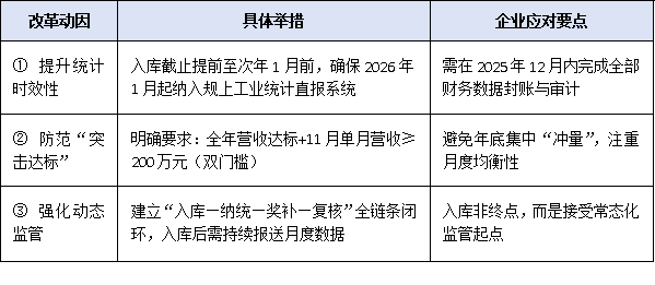 2025年“小升規”政策申報時間壓縮至1個月，企業如何快速完成入庫？