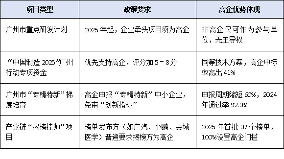 廣州<a href=http://m.duckwijs.com target=_blank class=infotextkey>高新技術(shù)企業(yè)認(rèn)定</a>：如何借助政策扶持實(shí)現(xiàn)融資與項(xiàng)目申報(bào)突破？
