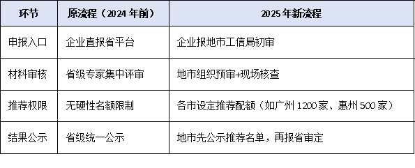 2025年廣東專(zhuān)精特新申報(bào)流程下放地市，審核權(quán)變化企業(yè)需注意什么？