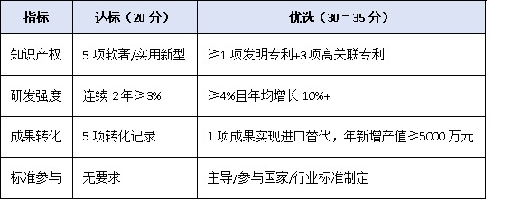 從達標到優選：廣東省專精特新企業認定核心指標與實操建議