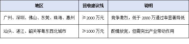 營收、專利、創新投入——2025年廣東專精特新申報硬性指標全梳理