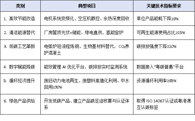 廣東綠色低碳技改項目能否享受補貼？政策解讀與企業申報路徑分析