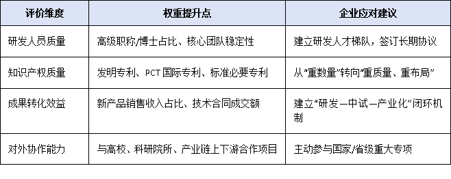 2025年國家認定企業技術中心評價新規：研發經費門檻翻倍至3000萬，企業如何達標？